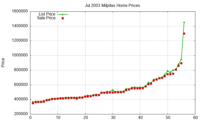 Milpitas Homes Just Sold 2003-07