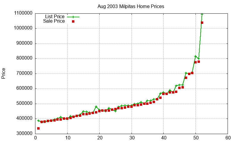 Milpitas Homes Just Sold 2003-08