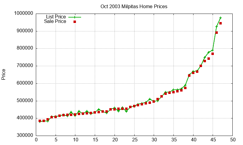 Milpitas Homes Just Sold 2003-10 Milpitas Homes Just Sold 2003-10