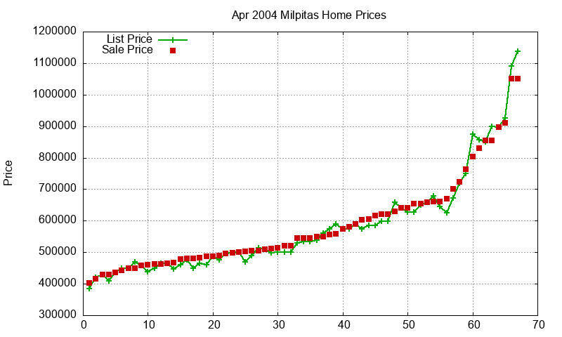 Milpitas Homes Just Sold 2004-04 Milpitas Homes Just Sold 2004-04