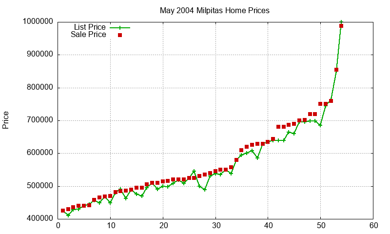 Milpitas Homes Just Sold 2004-05 Milpitas Homes Just Sold 2004-05
