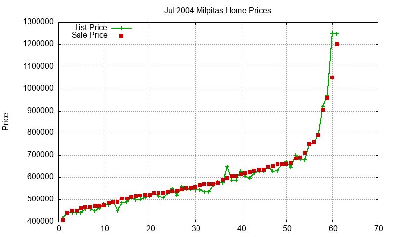 Milpitas Homes Just Sold 2004-07 Milpitas Homes Just Sold 2004-07