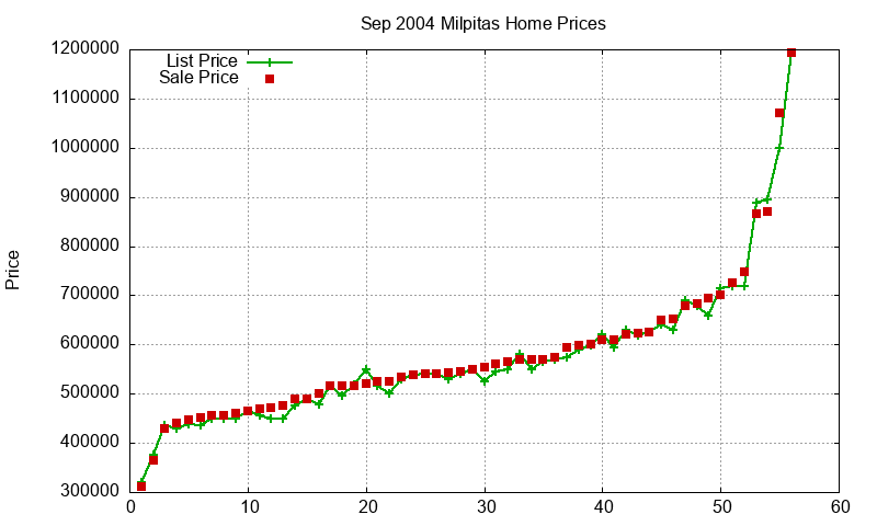 Milpitas Homes Just Sold 2004-09