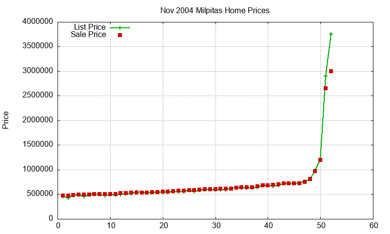 Milpitas Homes Just Sold 2004-11 Milpitas Homes Just Sold 2004-11