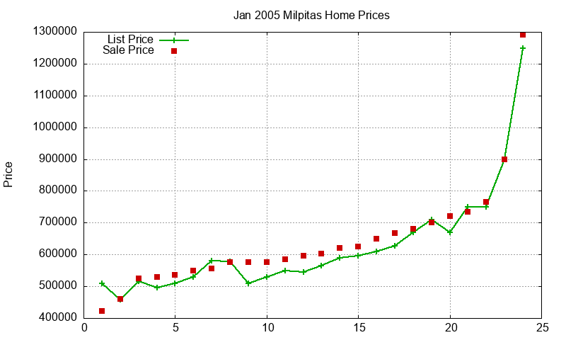 Milpitas Homes Just Sold 2005-01 Milpitas Homes Just Sold 2005-01