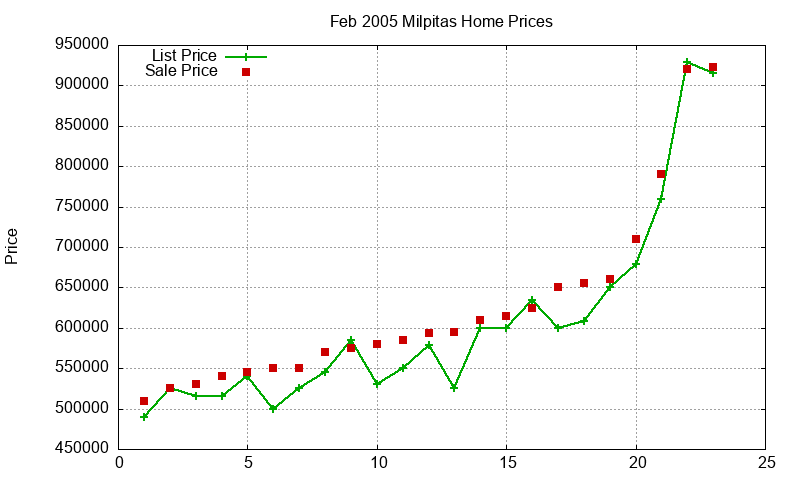 Milpitas Homes Just Sold 2005-02