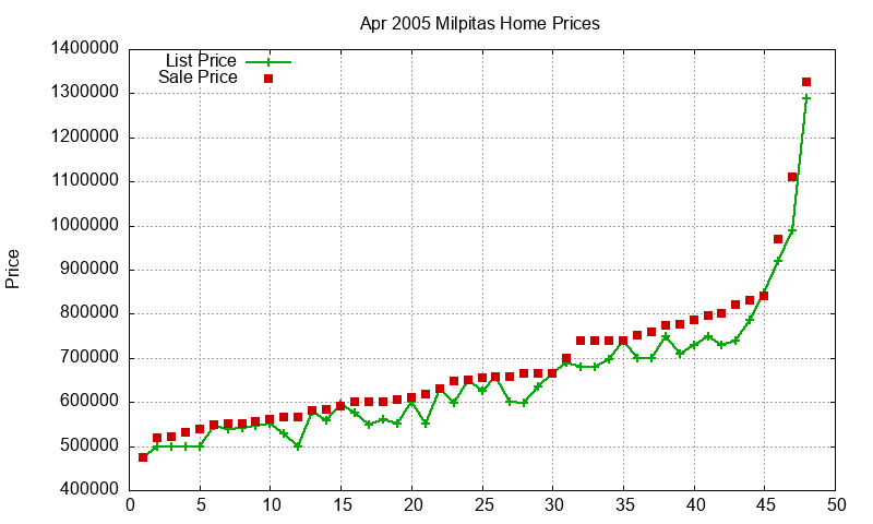 Milpitas Homes Just Sold 2005-04