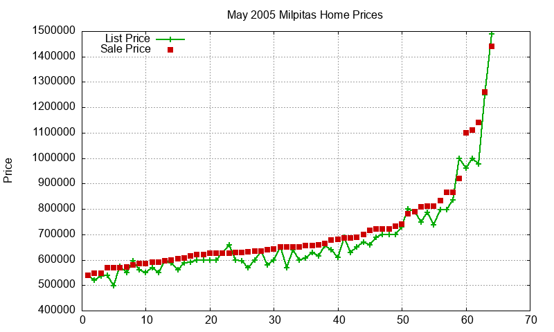 Milpitas Homes Just Sold 2005-05