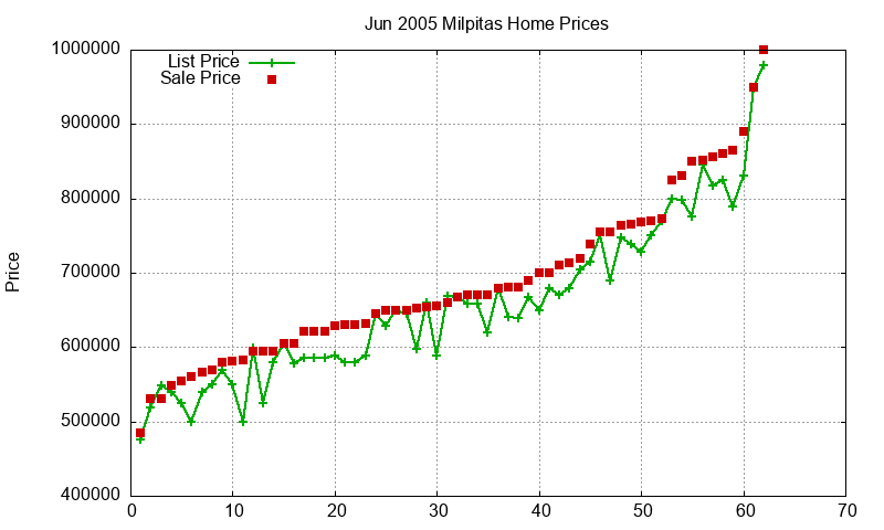 Milpitas Homes Just Sold 2005-06 Milpitas Homes Just Sold 2005-06