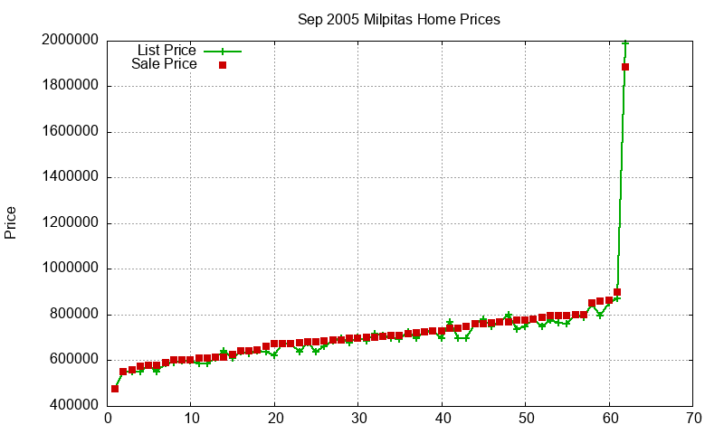 Milpitas Homes Just Sold 2005-09