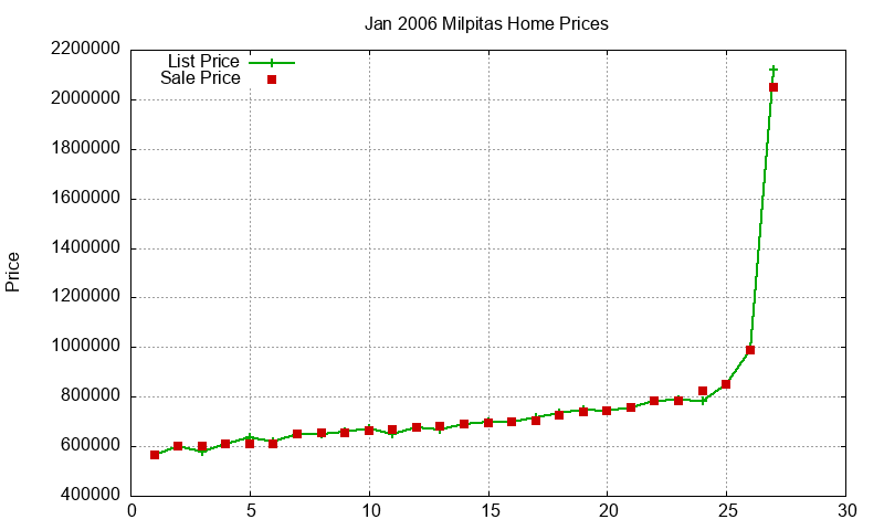 Milpitas Homes Just Sold 2006-01