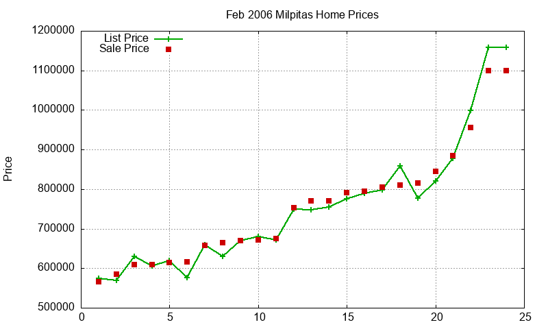 Milpitas Homes Just Sold 2006-02
