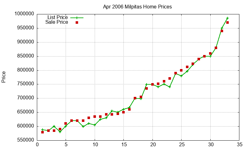 Milpitas Homes Just Sold 2006-04
