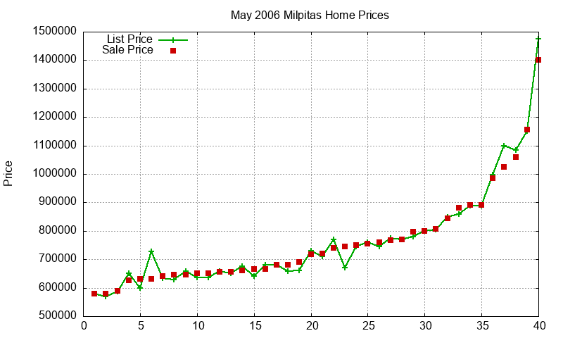 Milpitas Homes Just Sold 2006-05