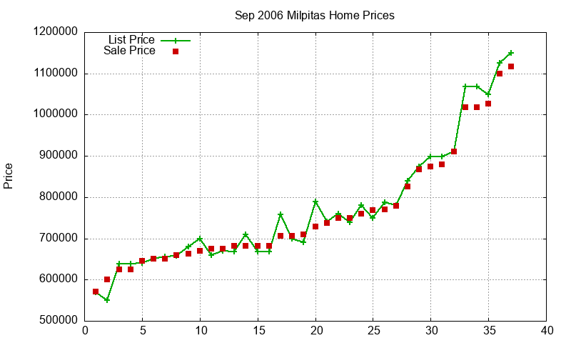 Milpitas Homes Just Sold 2006-09