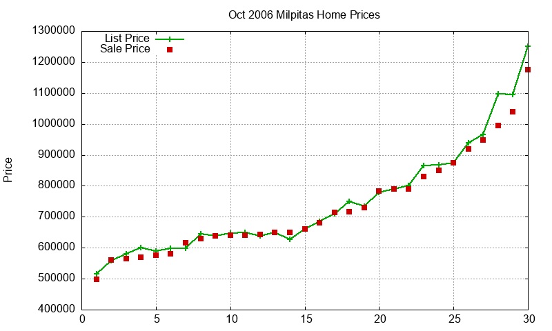 Milpitas Homes Just Sold 2006-10