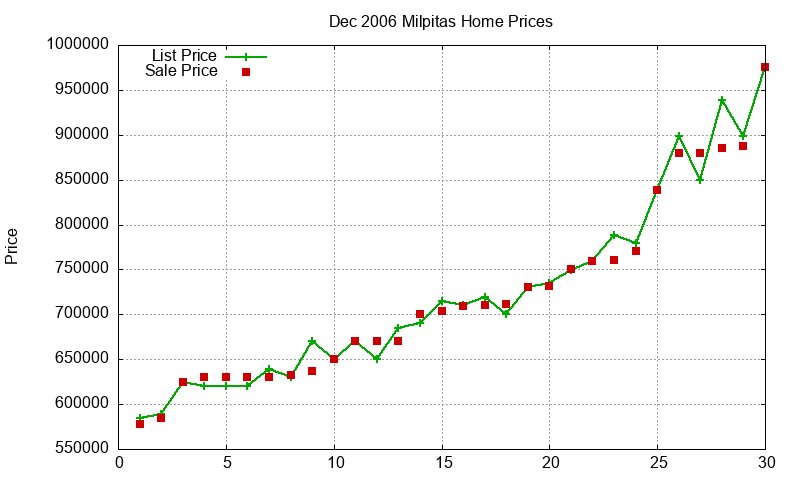 Milpitas Homes Just Sold 2006-12