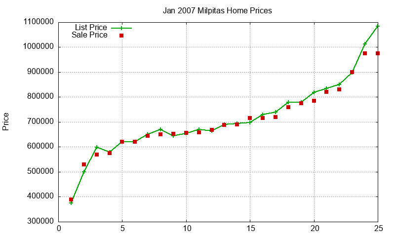 Milpitas Homes Just Sold 2007-01 Milpitas Homes Just Sold 2007-01