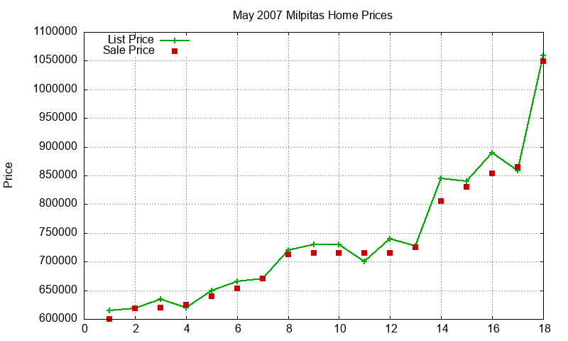 Milpitas Homes Just Sold 2007-05 Milpitas Homes Just Sold 2007-05