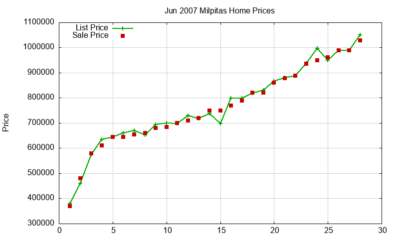 Milpitas Homes Just Sold 2007-06 Milpitas Homes Just Sold 2007-06