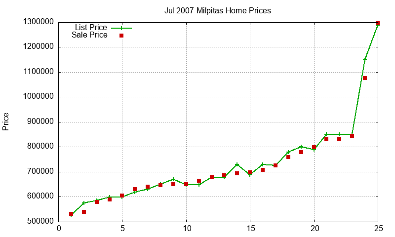 Milpitas Homes Just Sold 2007-07 Milpitas Homes Just Sold 2007-07