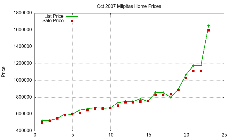 Milpitas Homes Just Sold 2007-10 Milpitas Homes Just Sold 2007-10