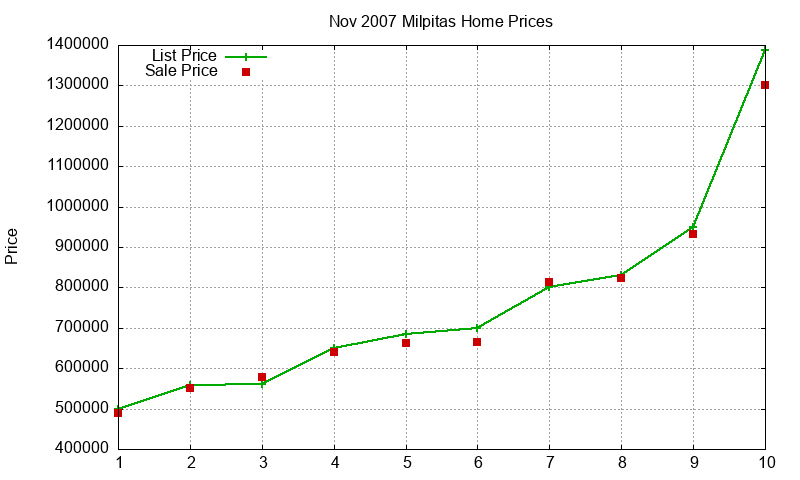 Milpitas Homes Just Sold 2007-11