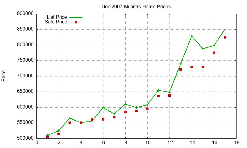 Milpitas Homes Just Sold 2007-12