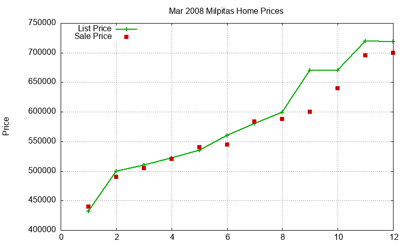 Milpitas Homes Just Sold 2008-03