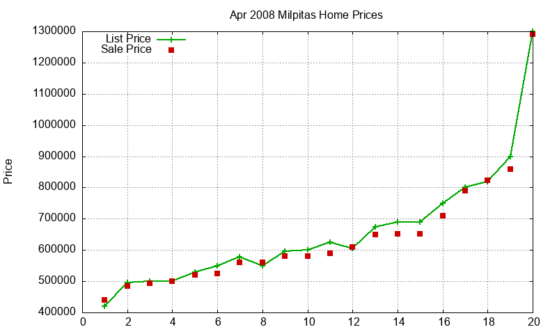Milpitas Homes Just Sold 2008-04 Milpitas Homes Just Sold 2008-04