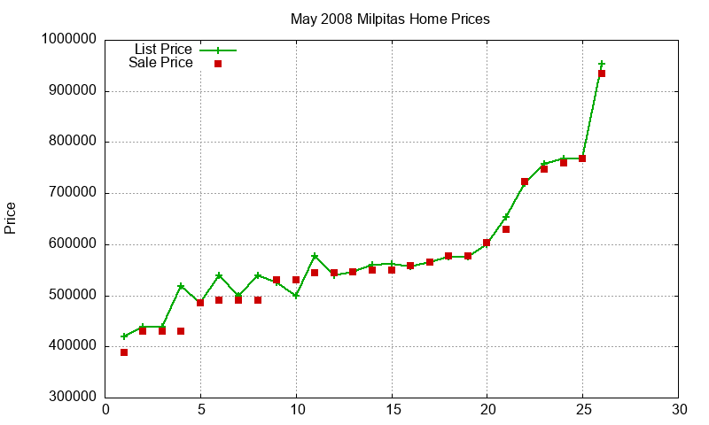 Milpitas Homes Just Sold 2008-05