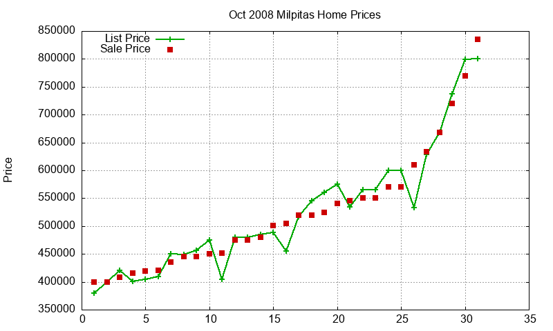 Milpitas Homes Just Sold 2008-10
