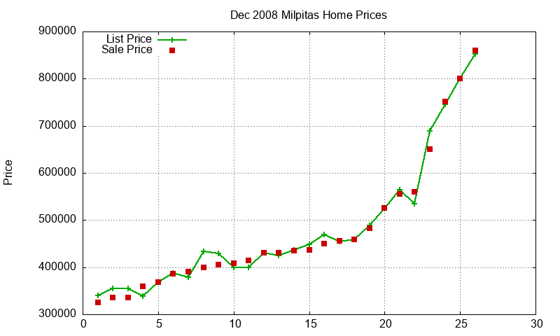 Milpitas Homes Just Sold 2008-12