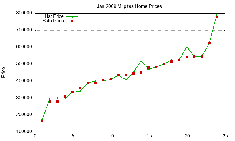 Milpitas Homes Just Sold 2009-01