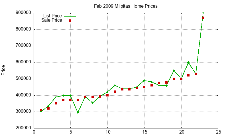 Milpitas Homes Just Sold 2009-02