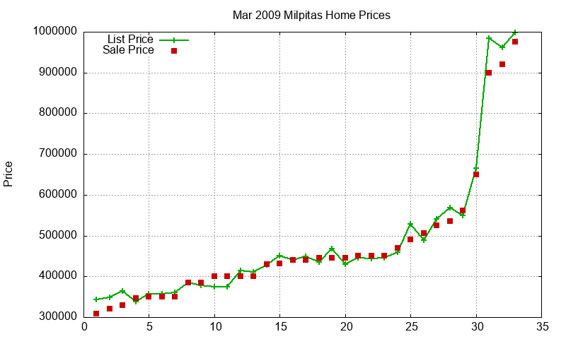 Milpitas Homes Just Sold 2009-03