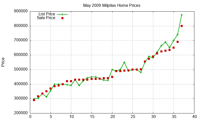 Milpitas Homes Just Sold 2009-05