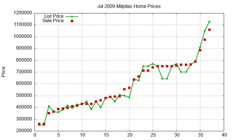 Milpitas Homes Just Sold 2009-07