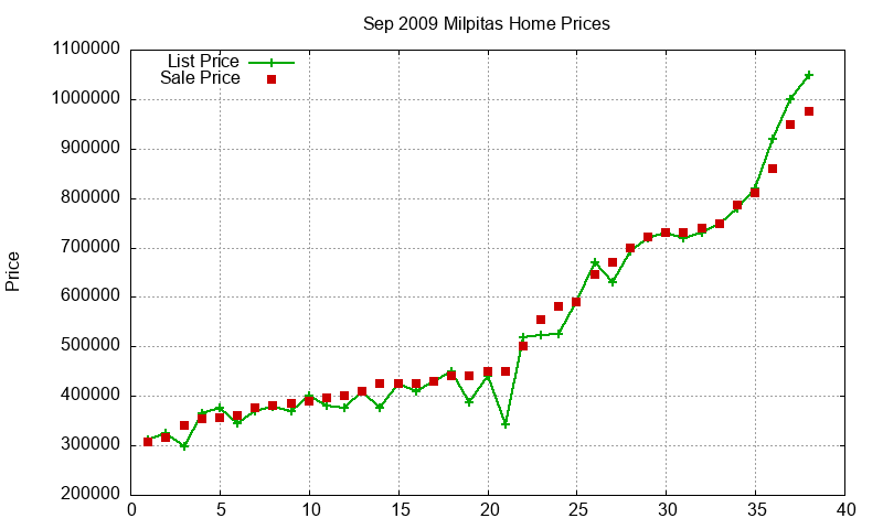 Milpitas Homes Just Sold 2009-09