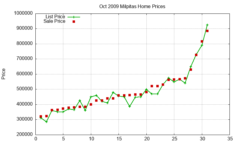 Milpitas Homes Just Sold 2009-10