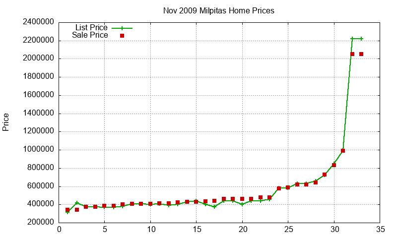 Milpitas Homes Just Sold 2009-11