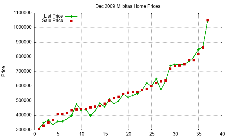Milpitas Homes Just Sold 2009-12