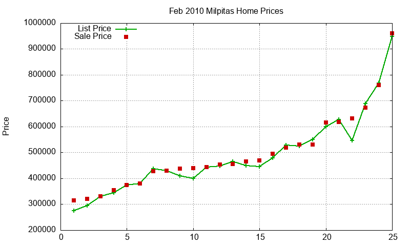 Milpitas Homes Just Sold 2010-02
