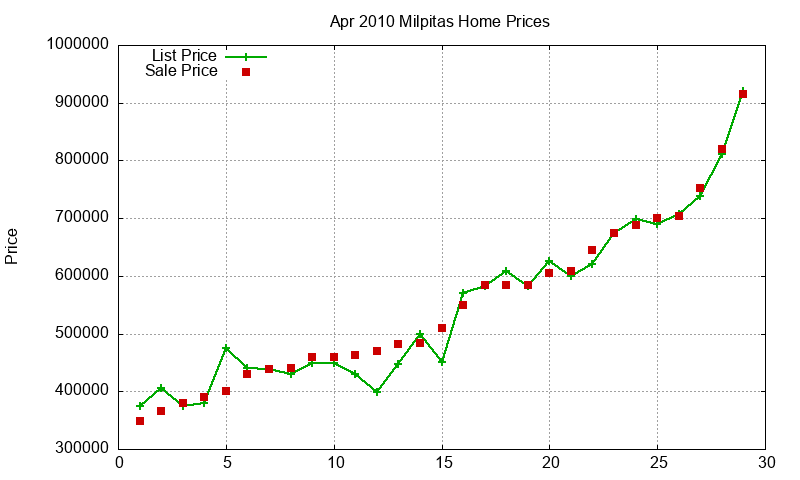 Milpitas Homes Just Sold 2010-04
