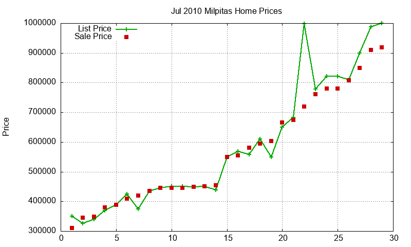 Milpitas Homes Just Sold 2010-07 Milpitas Homes Just Sold 2010-07