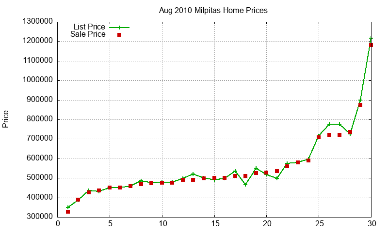 Milpitas Homes Just Sold 2010-08 Milpitas Homes Just Sold 2010-08