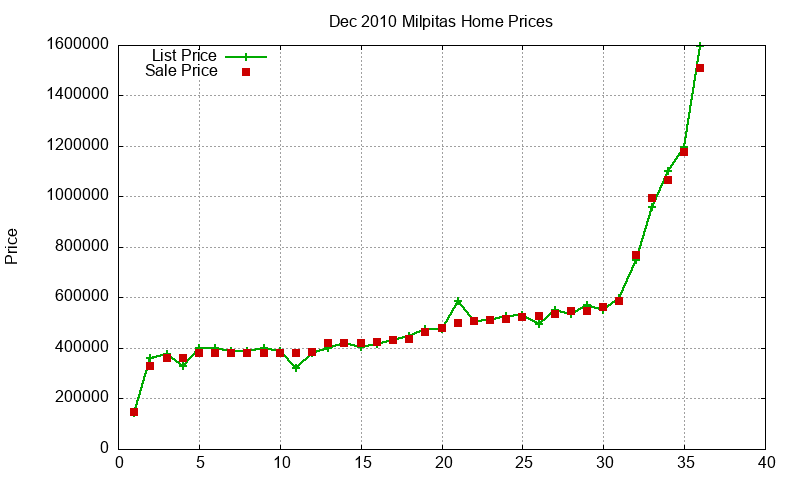 Milpitas Homes Just Sold 2010-12