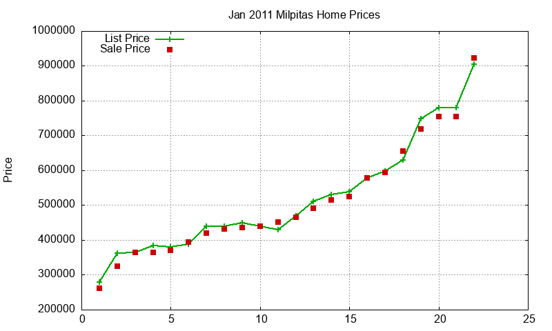 Milpitas Homes Just Sold 2011-01