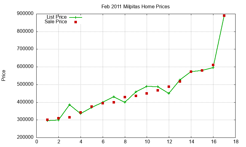 Milpitas Homes Just Sold 2011-02 Milpitas Homes Just Sold 2011-02