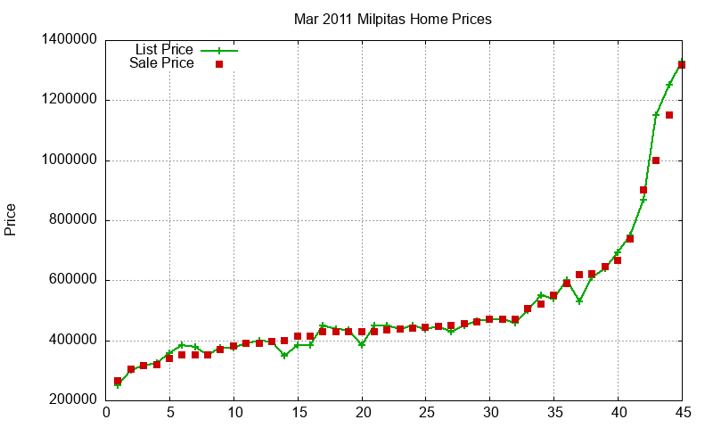 Milpitas Homes Just Sold 2011-03 Milpitas Homes Just Sold 2011-03